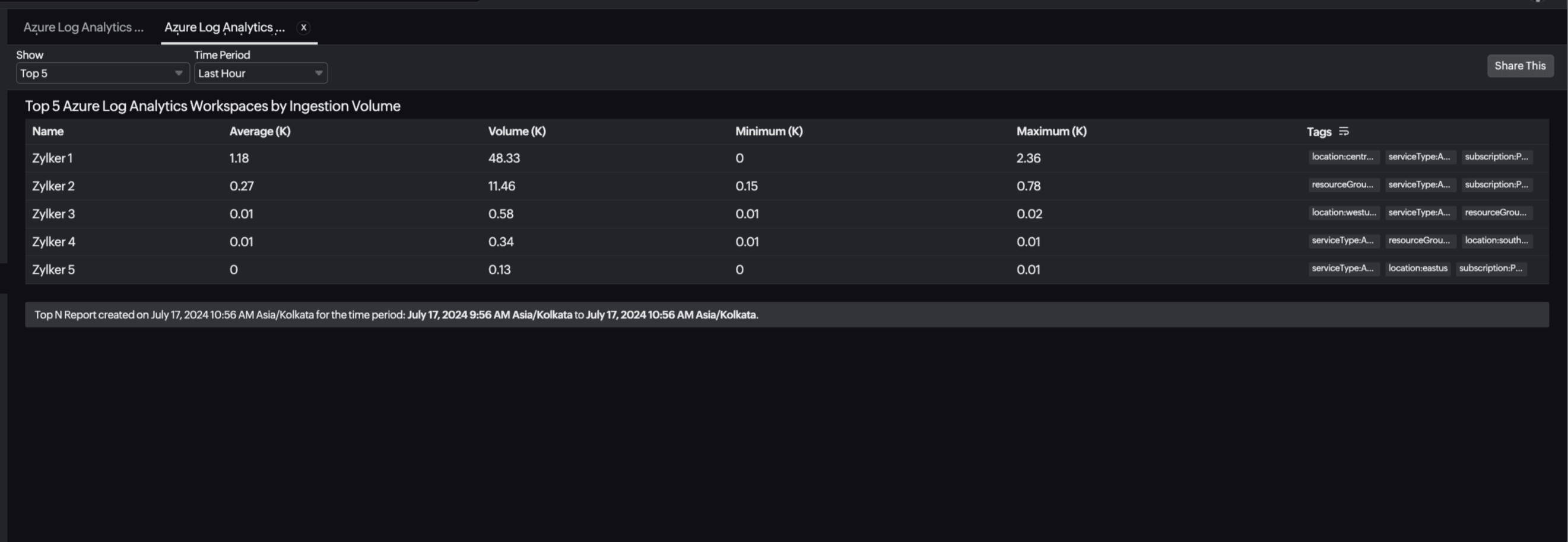 Log Analytics Top N Report