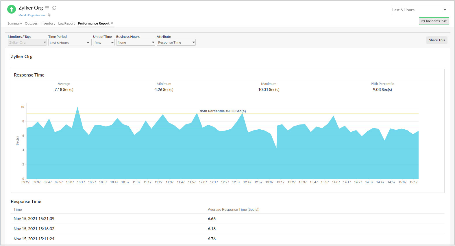 Performance report tab of Meraki monitoring.