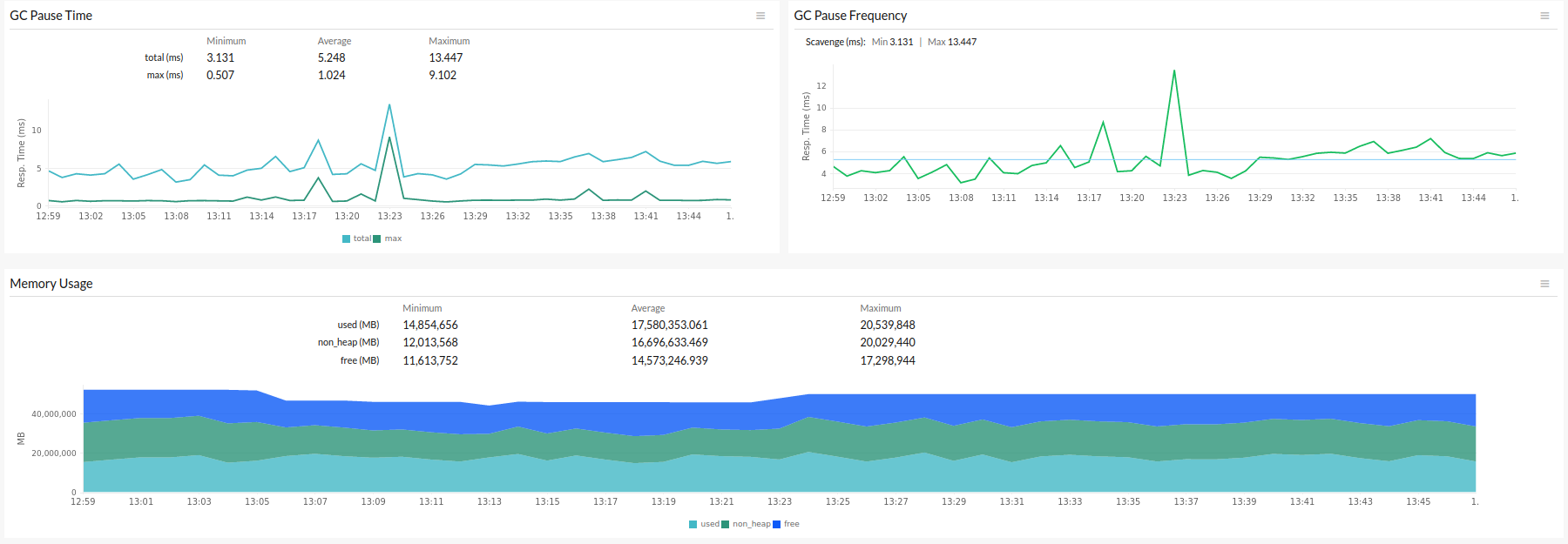 Performance inference using NodeVM graphs