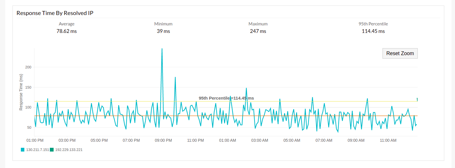 Response time by IP address graph