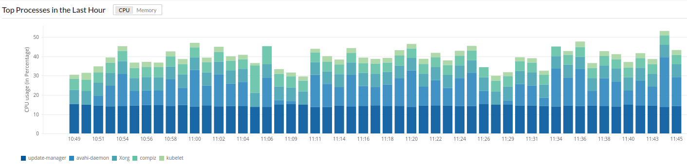 Top Process Chart