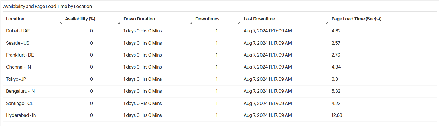 Availability and Page Load Time