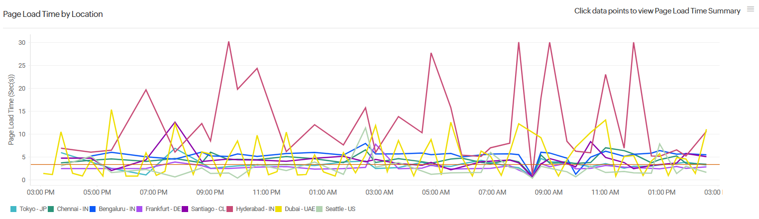 Page Load Time by Location